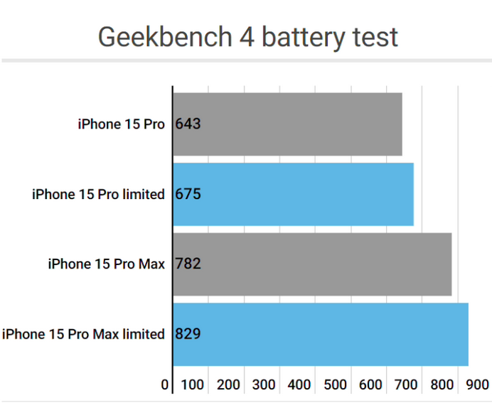 钢城apple维修站iPhone15Pro的ProMotion高刷功能耗电吗