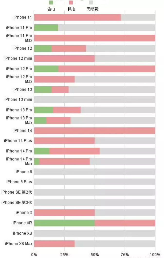 钢城苹果手机维修分享iOS16.2太耗电怎么办？iOS16.2续航不好可以降级吗？ 