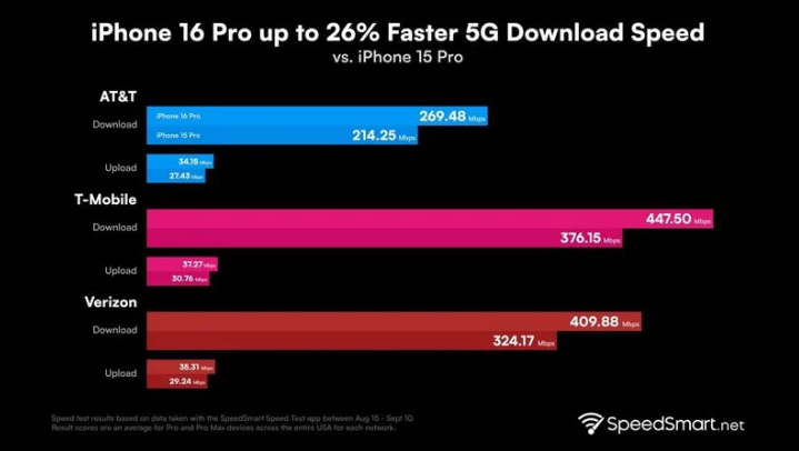 钢城苹果手机维修分享iPhone 16 Pro 系列的 5G 速度 