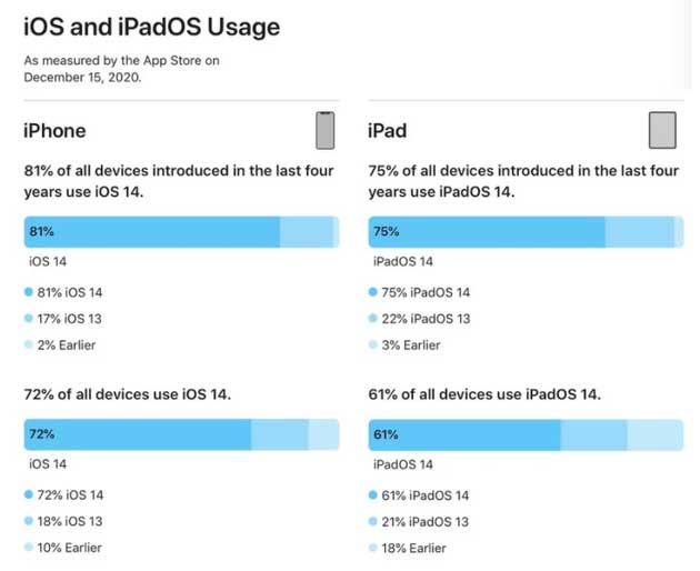 钢城苹果手机维修分享有多少用户更新了 iOS 14 