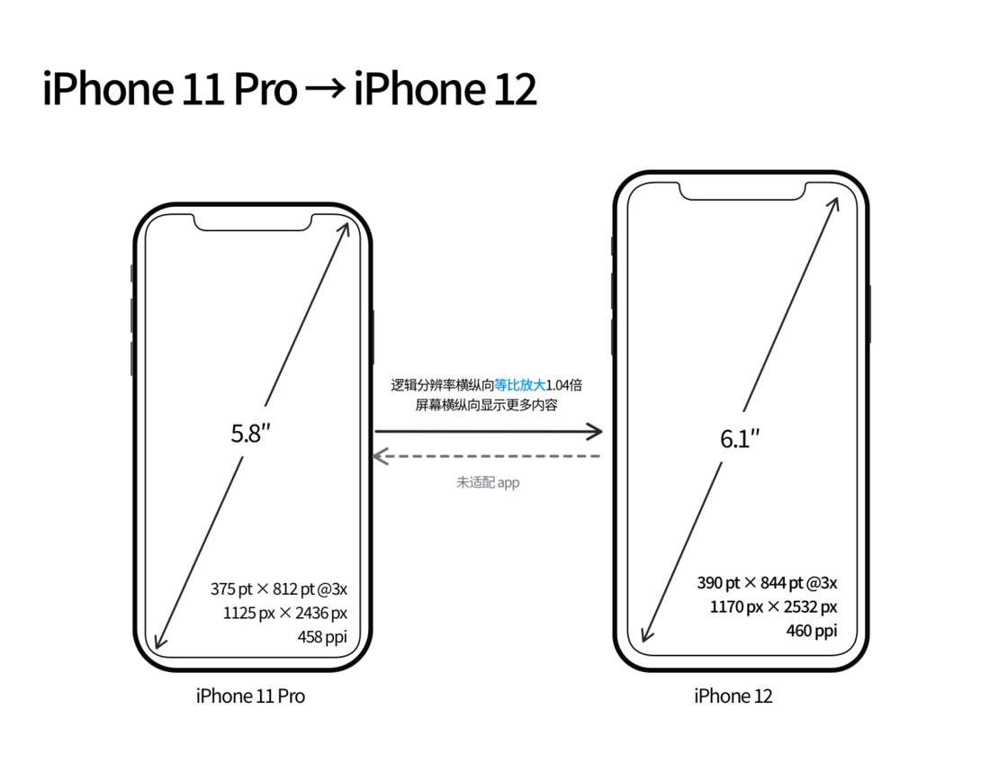 钢城苹果手机维修分享iPhone 12 mini 和 iPhone 12 Pro 的尺寸变化会改变显示内容吗 