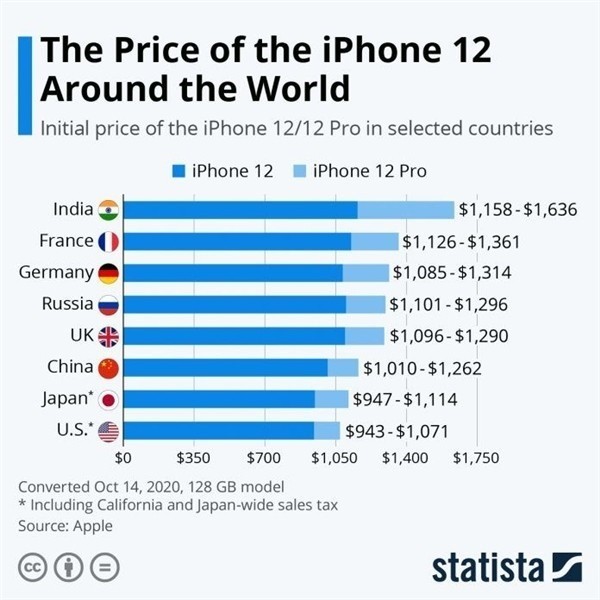 钢城苹果手机维修分享哪个购买iPhone 12/12 Pro更便宜 